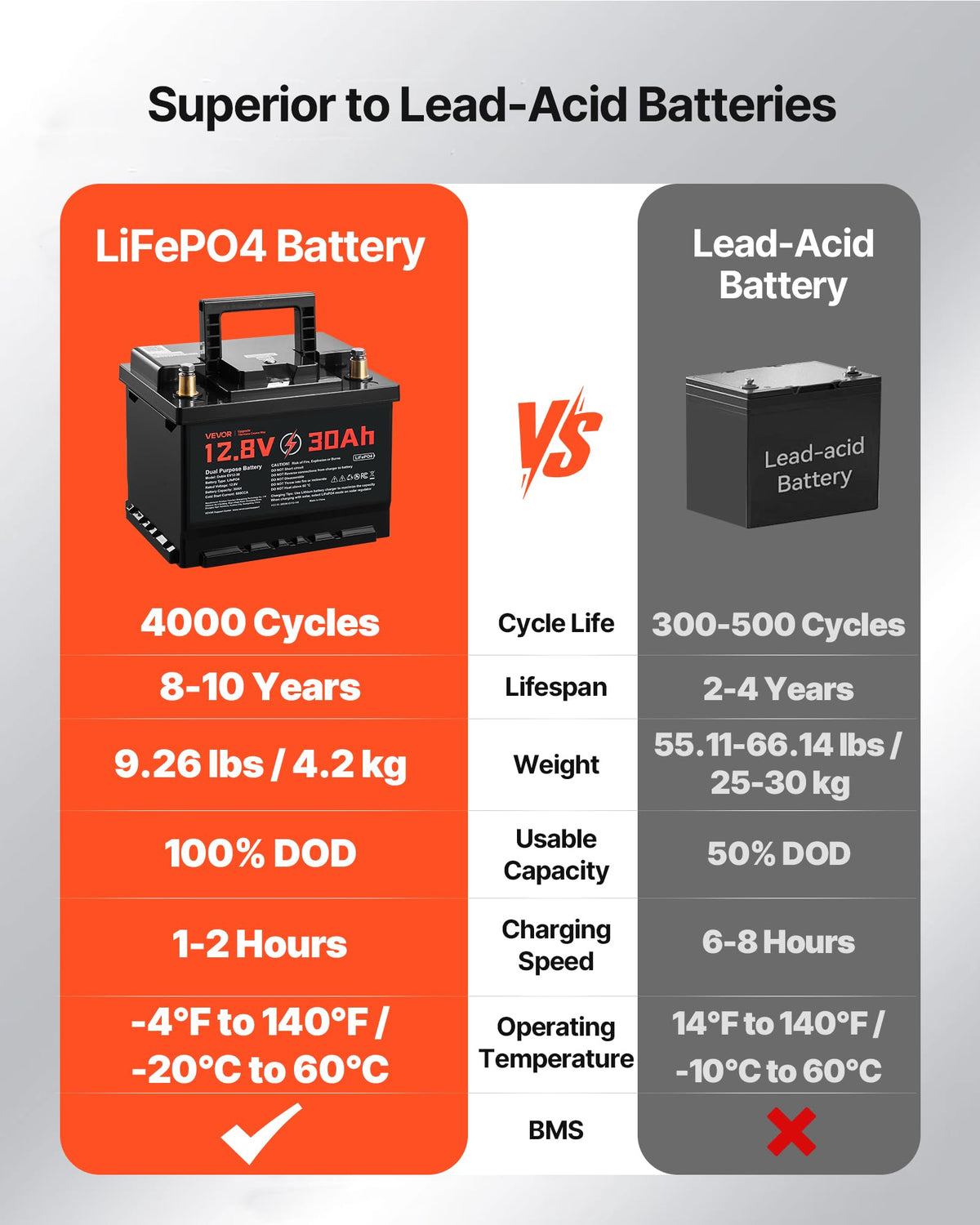 12V 30Ah LiFePO4 Dual Purpose Battery F116